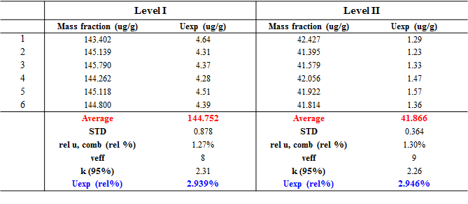 The quantification values of uric acid in human serum level I, II using ID-MS