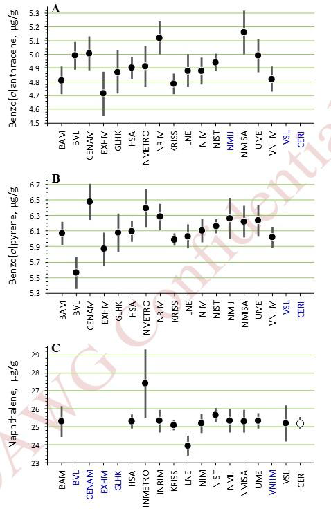 Draft results of K131 (BaA, BaP, and Nap, μg/g)