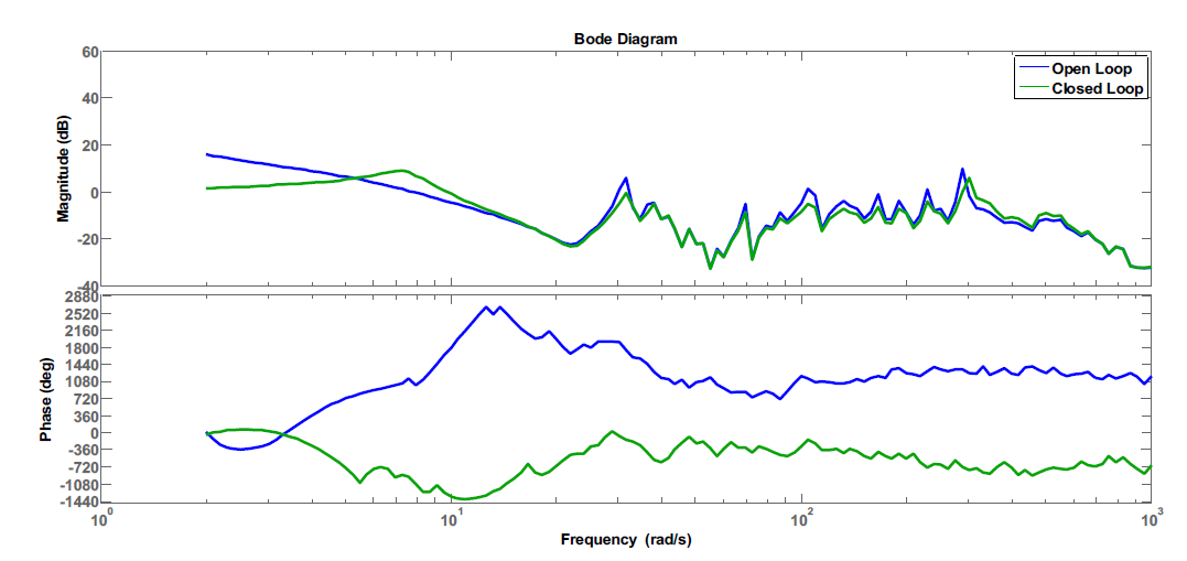 2016년의 와트저울 시스템의 개루프와 폐루프 주파수 응답 (2 Hz – 1000 Hz) 선도