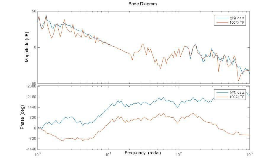1 Hz-1000 Hz에서의 주파수 응답과 100차 전달함수에 대한 Bode Plot (2015년)
