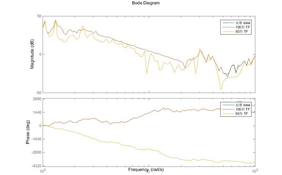 1 Hz – 100 Hz에서의 주파수 응답과 100차, 50차 전달함수에 대한 Bode Plot 2015년)
