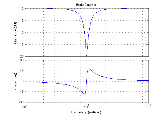 Notch Filter의 Bode Plot