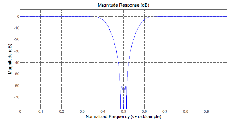 시뮬레이터에 사용된 Notch Filter의 Magnitude Response