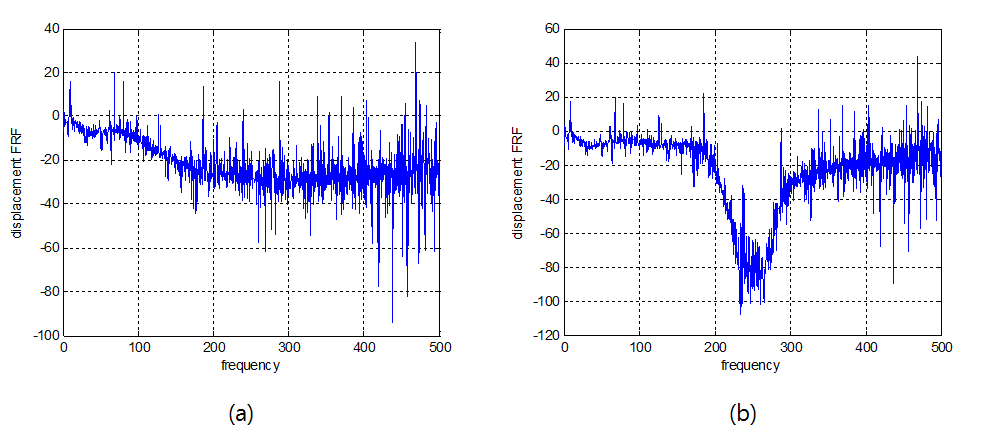 두 시뮬레이션 프로그램에서의 주파수 응답 결과 (a) Notch Filter를 사용하지 않은 시 뮬레이션 (b) Notch Filter를 사용한 시뮬레이션