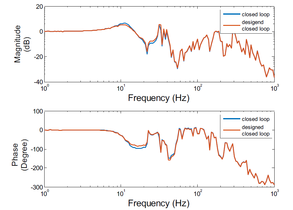 FRF Design을 통해 Notch Filter를 적용시키기 전과 적용시킨 후의 폐루프