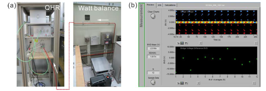 (a) CCC resistance bridge and standard resistor in the QHR and watt balance laboratories, respectively, by the double shielded wires, and (b) the measured data by the CCC resistance bridges.