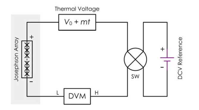 Measurement circuit for calibration of Zener voltage standard using a Josephson voltage standard.