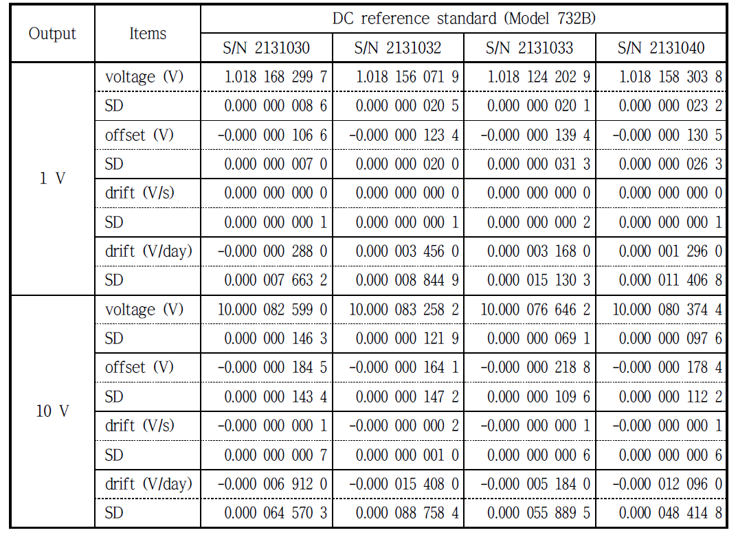 Calibration of Zener standards by a 10 V Josephson voltage standard system.