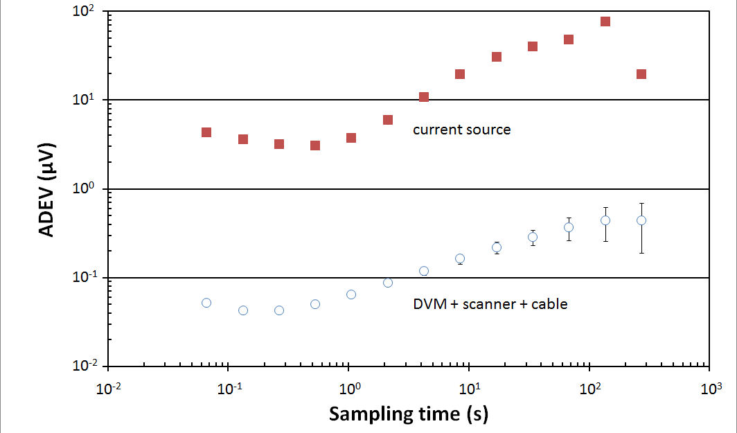 Allan deviations of (a) current source and (b) measurement circuits.