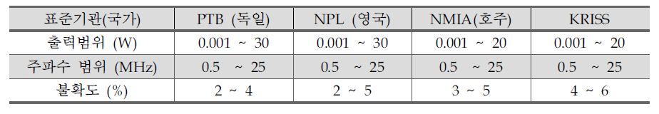 방사힘 측정법을 이용한 초음파 파워 측정표준 확립영역 비교