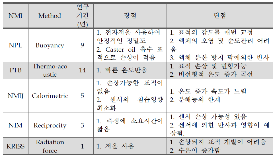 국가별 초음파 파워 측정 신기술의 측정법의 장단점 비교.