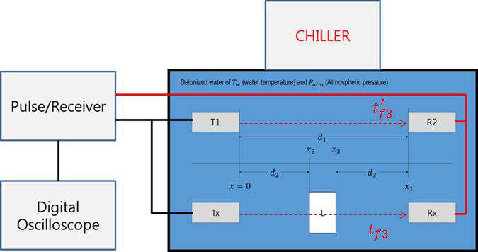 Schematic block diagram of measurement of sound speed.