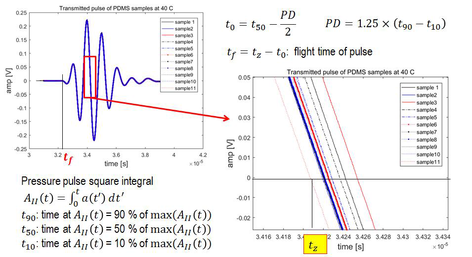 Determination method of zero-phase and flight time by using the recorded waveforms.