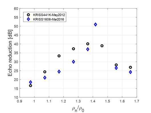 Measured results of echo reduction with the variation effective density by mixture ratio.