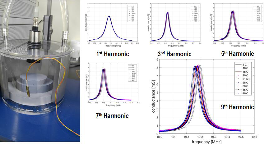 Measured results of electric radiation conductance with the variation of water temperature