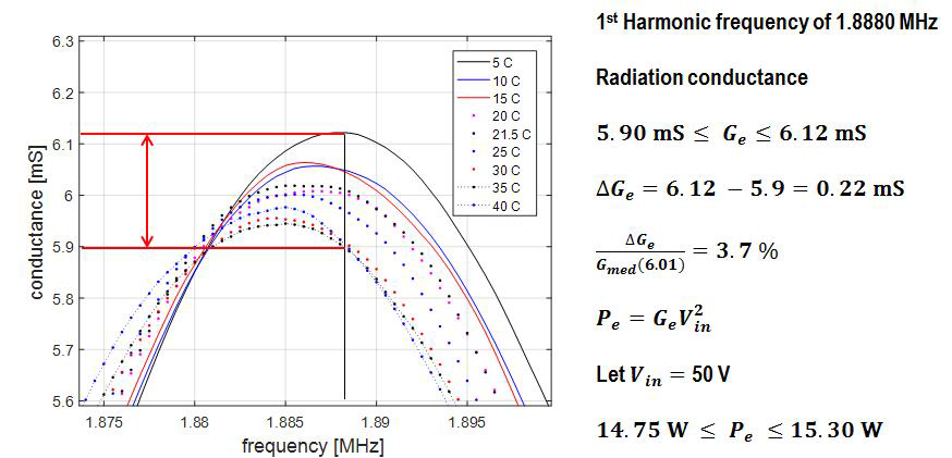 Estimation of ultrasound power variation of fundamental harmonic frequency while exciting 50 V