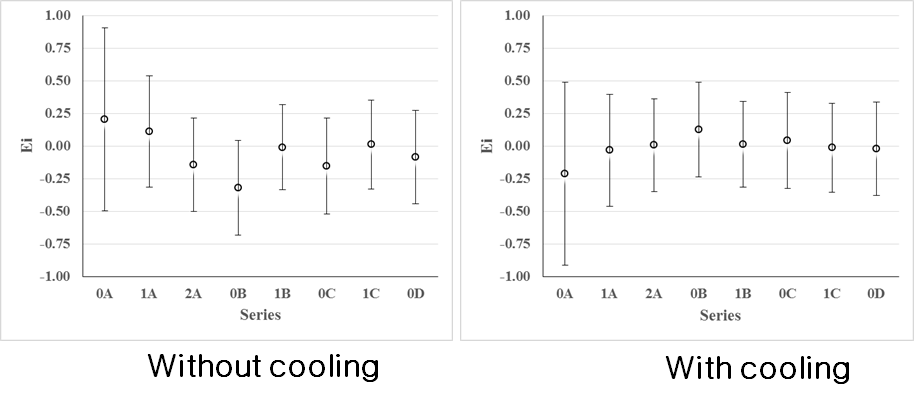 Comparison with previous low poer target with and without cooling