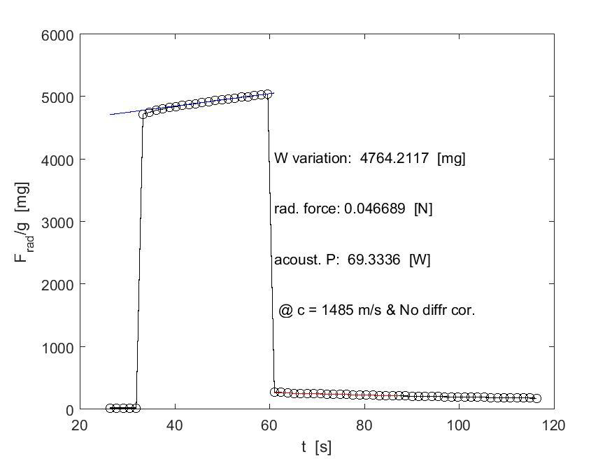 Temporal variation radiation force of 20 s sonication with 40 mV signal generator voltage and 90 % gain of power amplifier