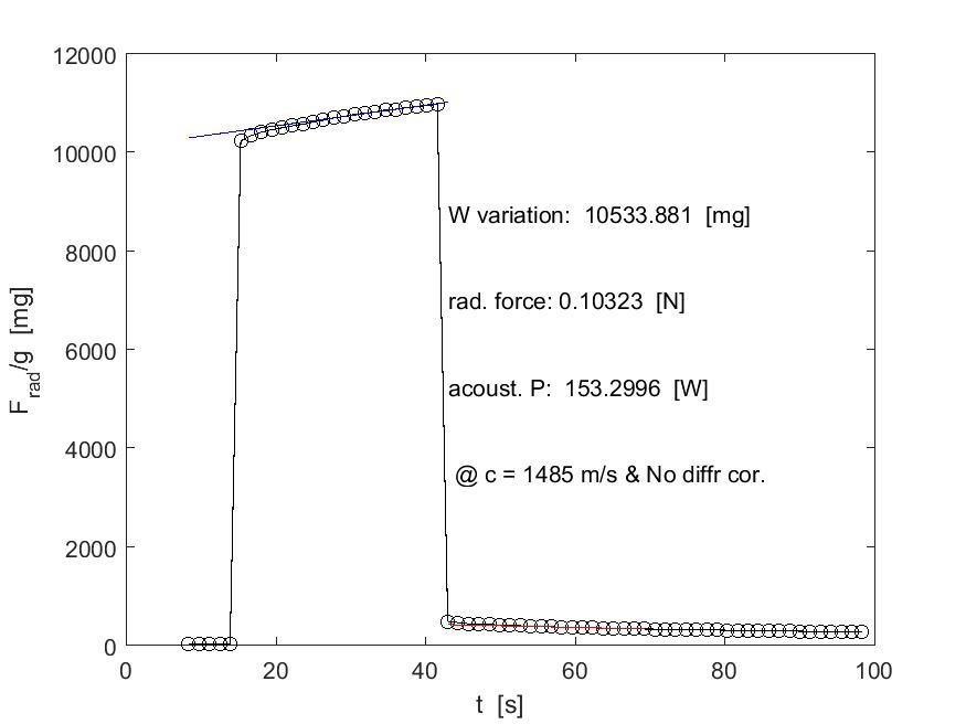 Temporal variation radiation force of 20 s sonication with 60 mV signal generator voltage and 90 % gain of power amplifier