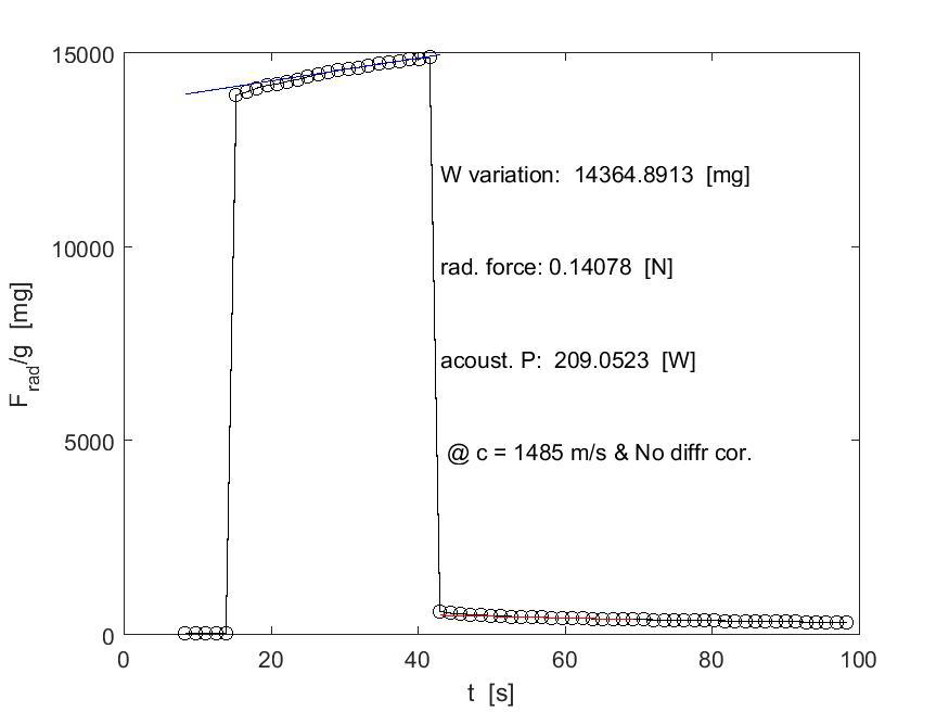 Temporal variation radiation force of 20 s sonication with 70 mV signal generator voltage and 90 % gain of power amplifier