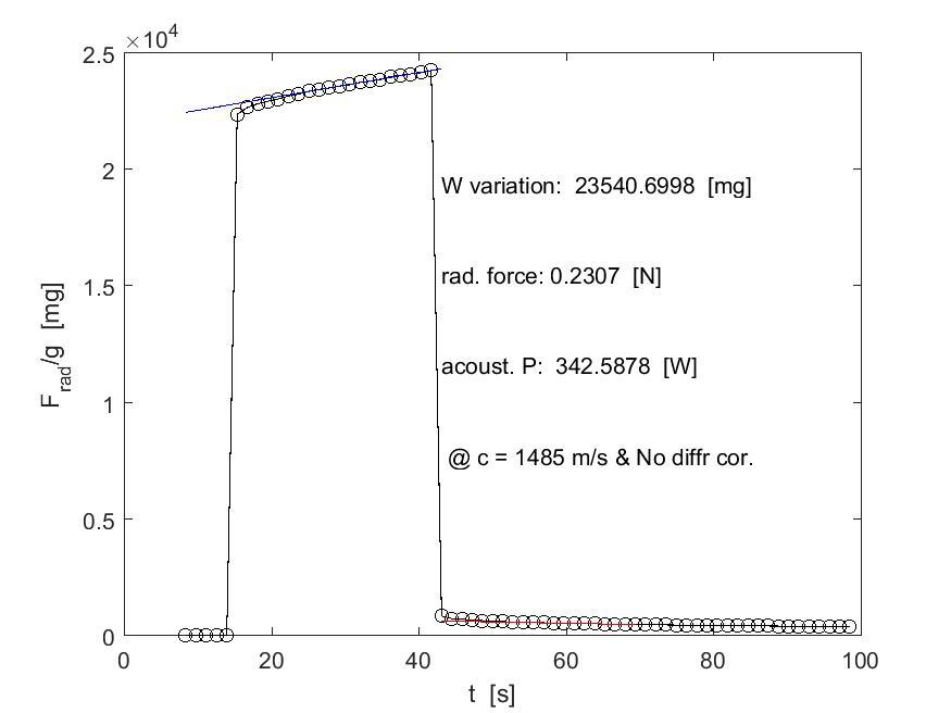 Temporal variation radiation force of 20 s sonication with 90 mV signal generator voltage and 90 % gain of power amplifier