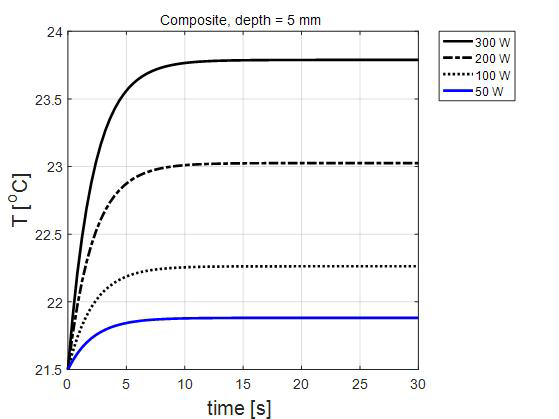 Simulation results of temperature rise from 21.5 ℃ for 50 W, 100 W, 200 W, 300 W HITU power.