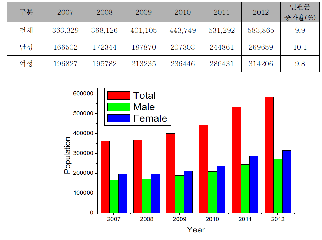 Trend of the patient number of the glaucoma form 2007 to 2012