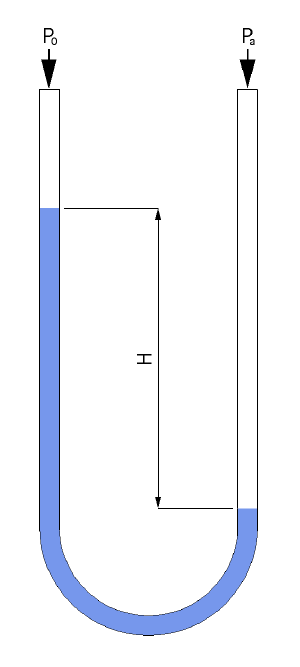 Schematic diagram for the difference due to the fluid height in U-tube