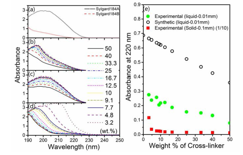 a) UV-vis absorption spectra of pre-polymer (black solid line) and cross-linker in liquid (red dotted line). b) Exper-imental and c) synthetic absorption spectra of liquid mixtures of pre-polymer and cross-linker with a path length of 0.01 mm. d) Absorption spectra of solid PDMS with a thickness of 0.1 mm. e) Absorbance at 220 nm for experimental(solid circles) and synthetic (open circles) spectra of liquid phase PDMS and solid ones(solid squares).