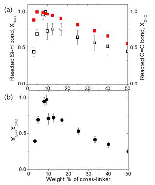 a) Normalized reacted Si-H bond (open rectangle,      ) and C=C bond (closed rectangle,    ) as a function of cross-linker content. b) Product of      and     .