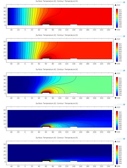 Temperature distribution in a microchannel of thermal mass flowmeter as flow rate increases