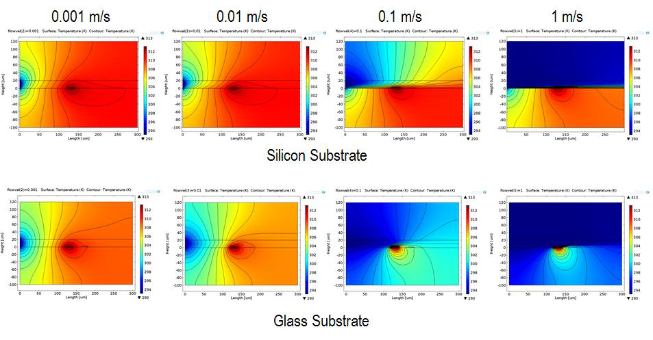 2D Temperature distribution in a microchannel of thermal flowmeter depending on the substrates.