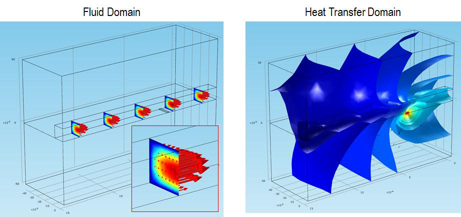3D numerical estimation of fluid flow and heat transfer in thermal flowmeter