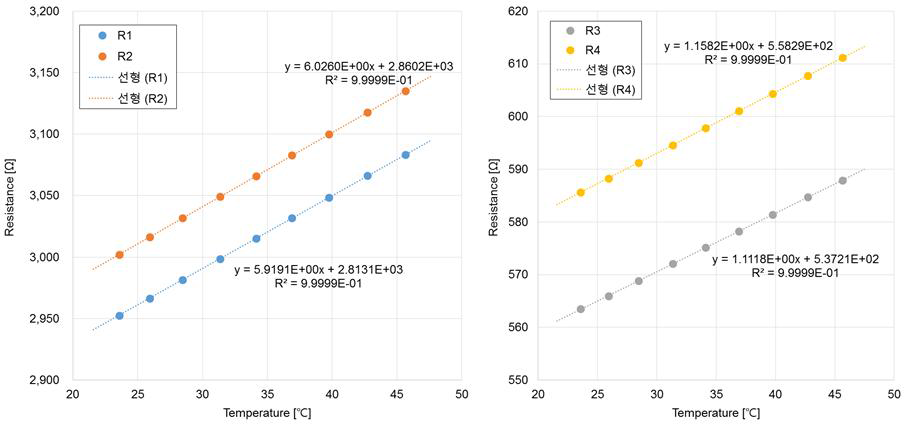 Temperature coefficient of resistance (TCR) of thin platinum electrodes.