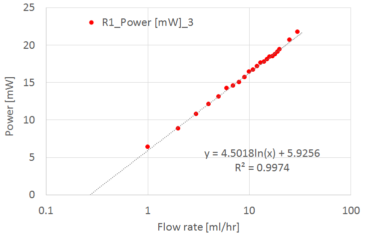 Power consumption of a heater depending on flow rate