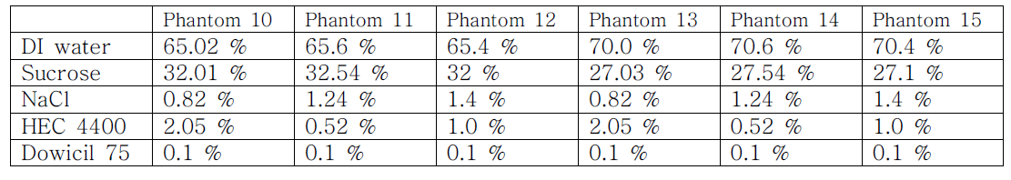 Formulae for a human liver-mimicking phantom 10-15 (based on weight percentage)