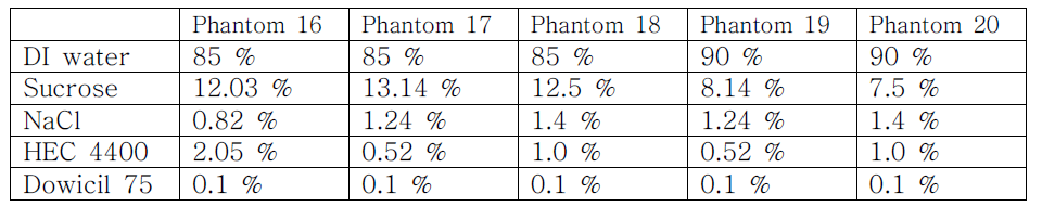 Formulae for a human liver-mimicking phantom 16-20 (based on weight percentage)