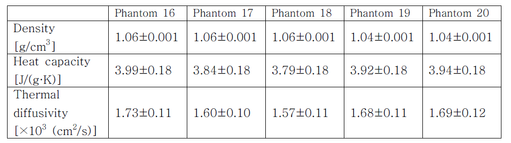 Measurements of density, heat capacity and thermal diffusivity of phantom 10-15