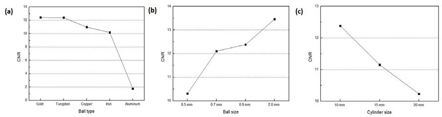 CNR results according to (a) the ball materials and (b) ball size, (c) cylinder size