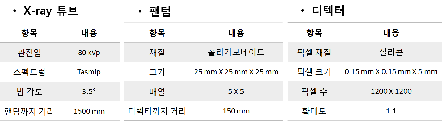 Specification of x-ray tube and phantom, detector used in GATE simulation