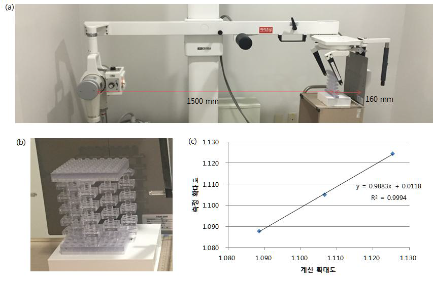 (a) Photograph of X-ray device and distance information used in experiment, (b) Photograph of length standard phantom set up for magnification validation, and (c) correlation between distance measurement based magnification and image based magnification