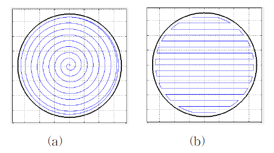공구경로 (a) spiral scan (b) raster scan
