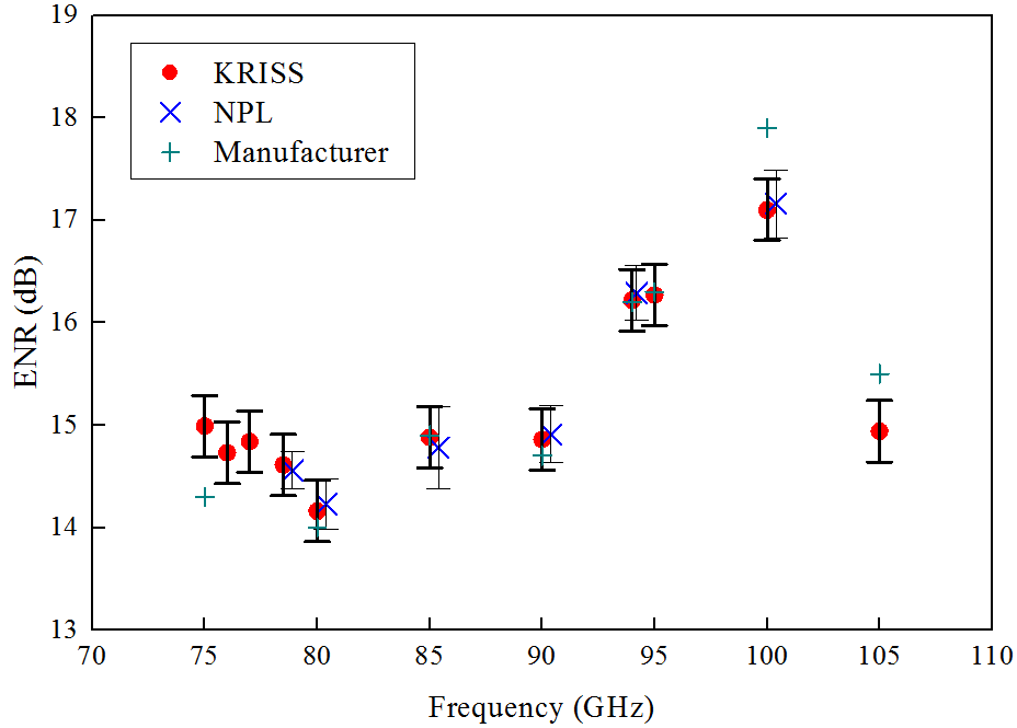 Measured ENR of a commercial noise source(Noisecom NC5110).