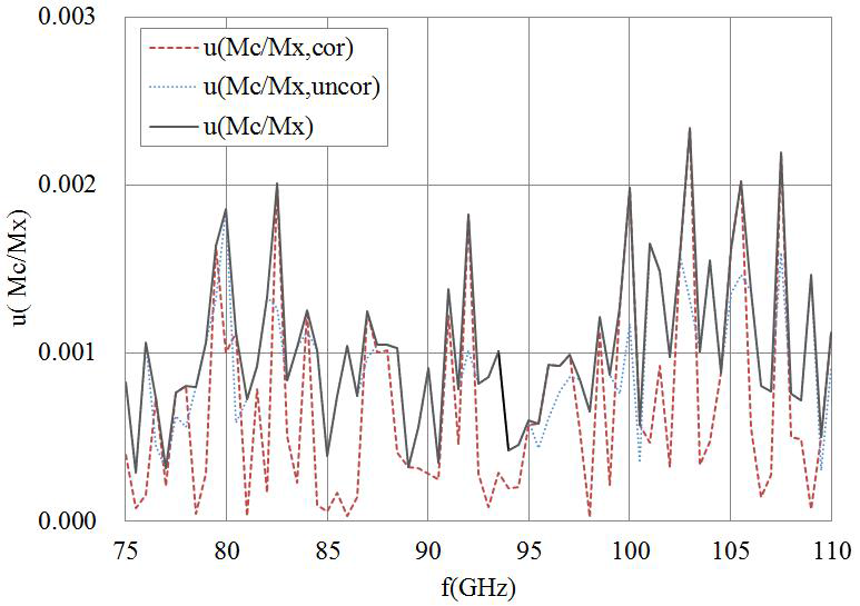 Uncertainty of the mismatch factor (= / ) 