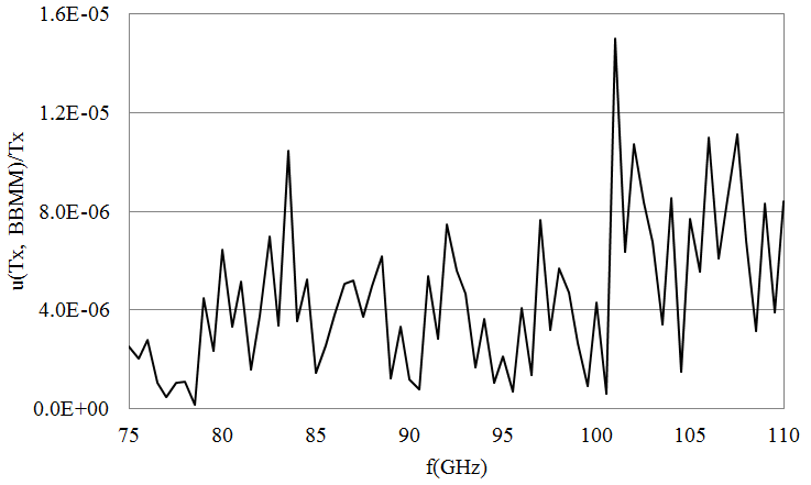 Uncertainty due to broadband mismatch of the radiometer.