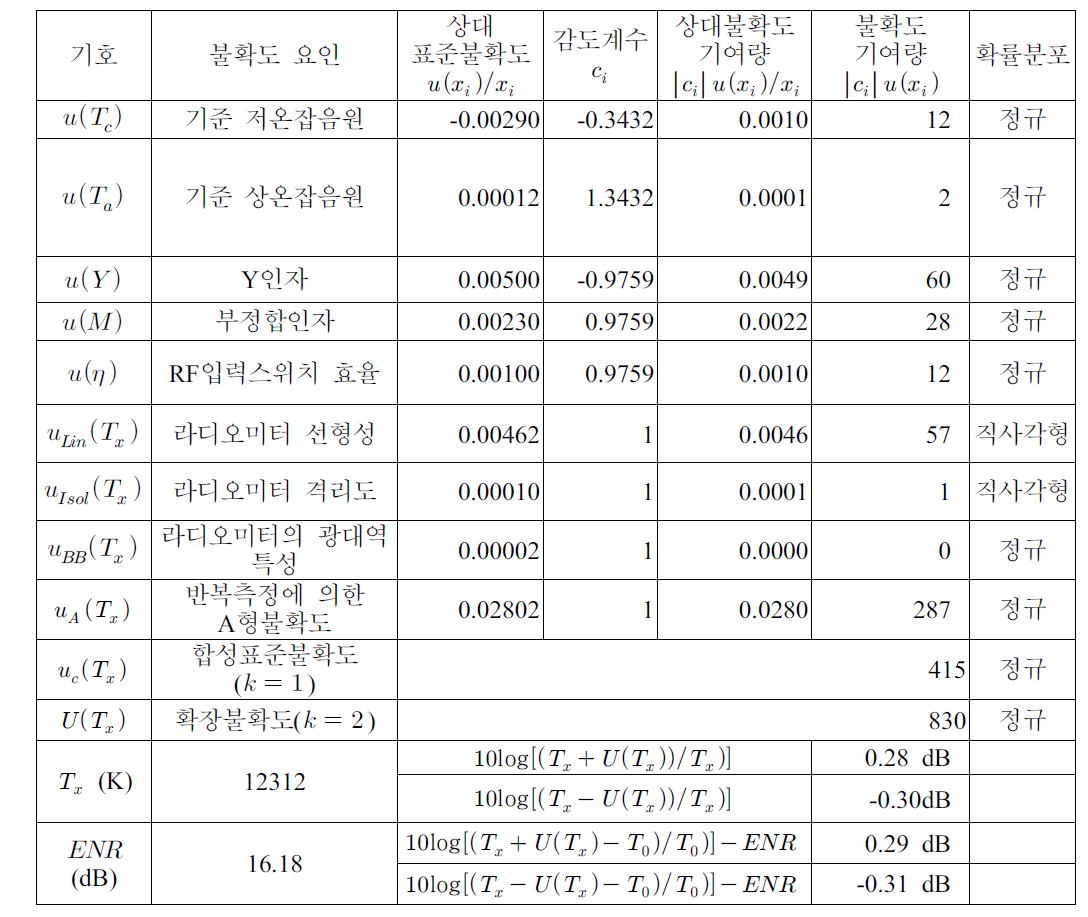 Uncertainty budget of noise temperature measured by the W-band noise temperature measurement system including reference noise sources and a waveguide radiometer.