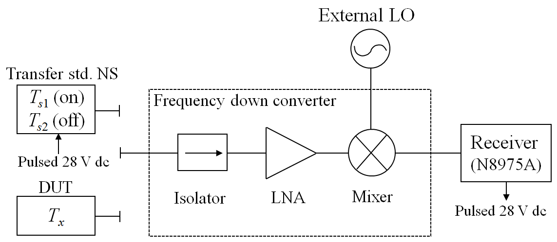 A calibration system of noise sources.