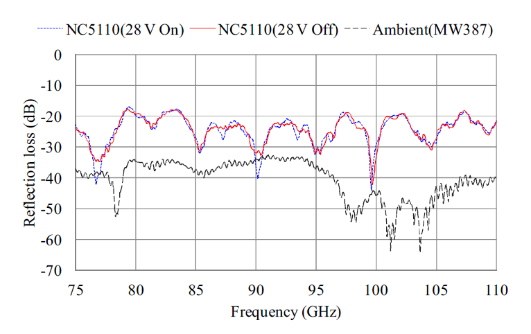 The reflection coefficient in decibel of a W-band diode noise source (Noisecom, NC5110C OPT5, s.n. AB020) and an ambient termination (Miwave 580W/387, s.n. AB305).