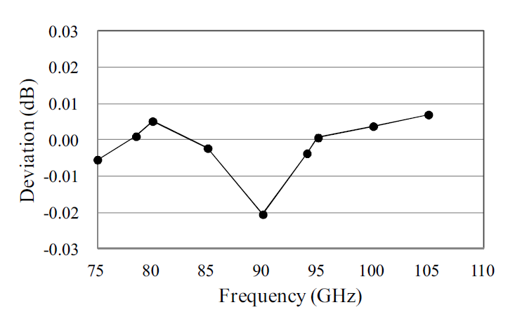 Mixer linearity test.