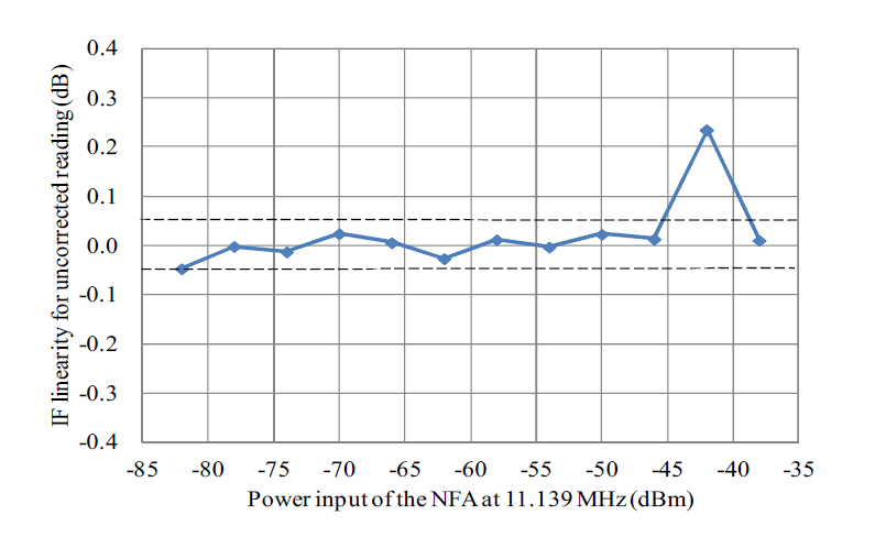 IF linearity at 11.139 MHz of the NFA N8975A in Uncorrected mode.